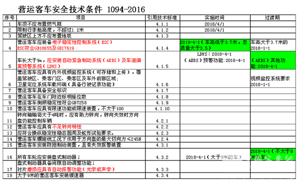 十一快到了，《營運客車安全技術(shù)條件》你準(zhǔn)備好了嗎？