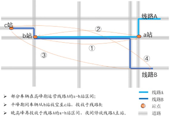 公交線網(wǎng)優(yōu)化 運(yùn)營組織 模式 應(yīng)用 公交服務(wù)水平