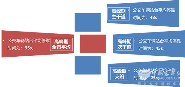 濟(jì)南公交 公交站臺(tái) 調(diào)查數(shù)據(jù) 進(jìn)站規(guī)則 站臺(tái)泊位數(shù)