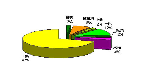 表二